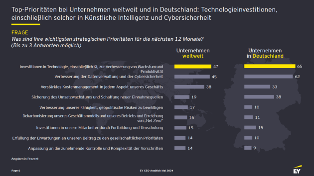Deutsche CEOs wollen in Technologie investieren - Quelle: EY